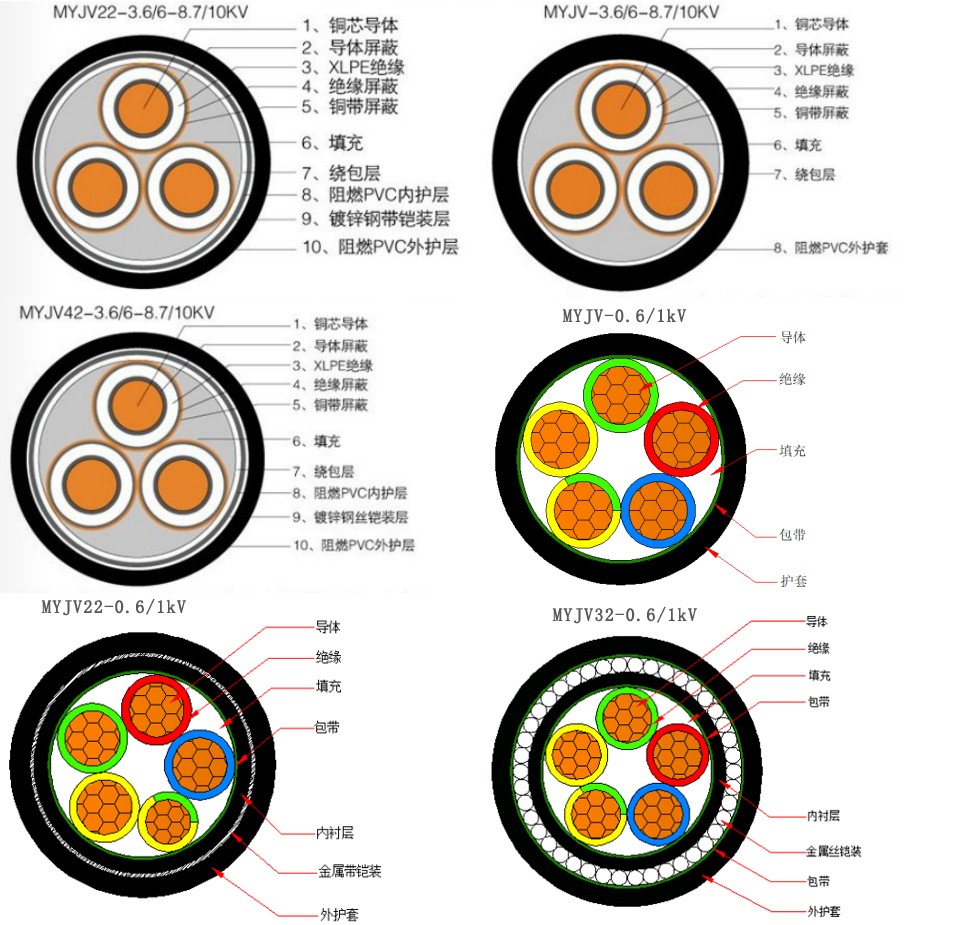 MYJV、MYJV22、MYJV32、MJYV42等煤礦用電力電纜1.jpg